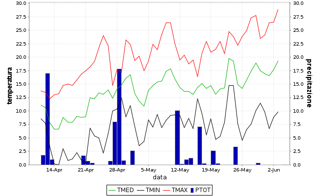Grafico